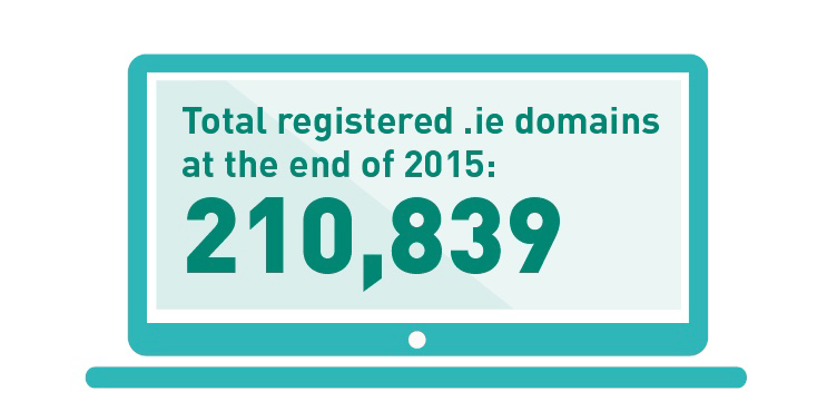 Almost 100 .ie domains registered every day in 2015